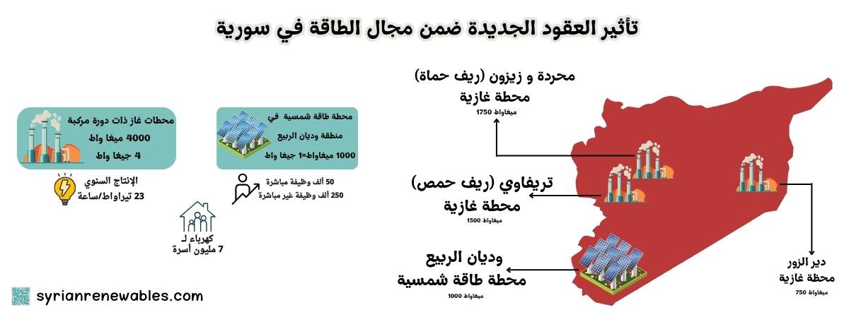 تأثير العقود الجديدة في قطاع الطاقة السوري: بين التحول الاستراتيجي وفرص المستقبل