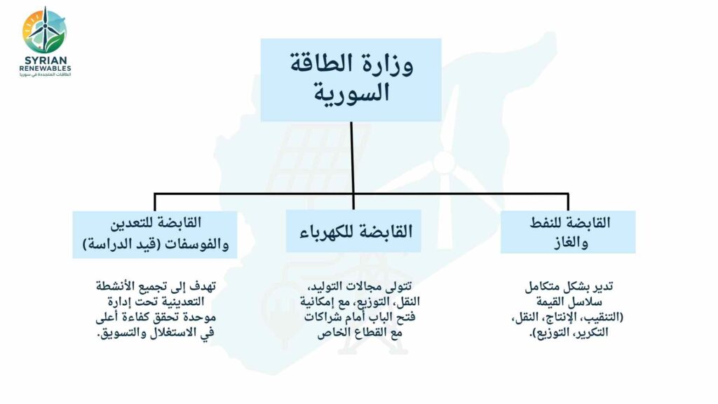 الهيكل الإداري الجديد لوزارة الطاقة