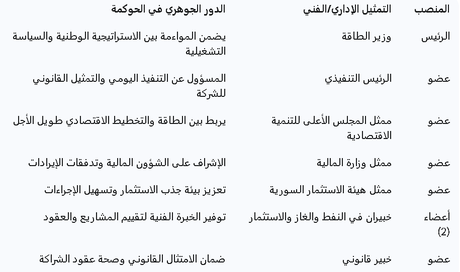 1الشركة السورية للبترول (SPC)