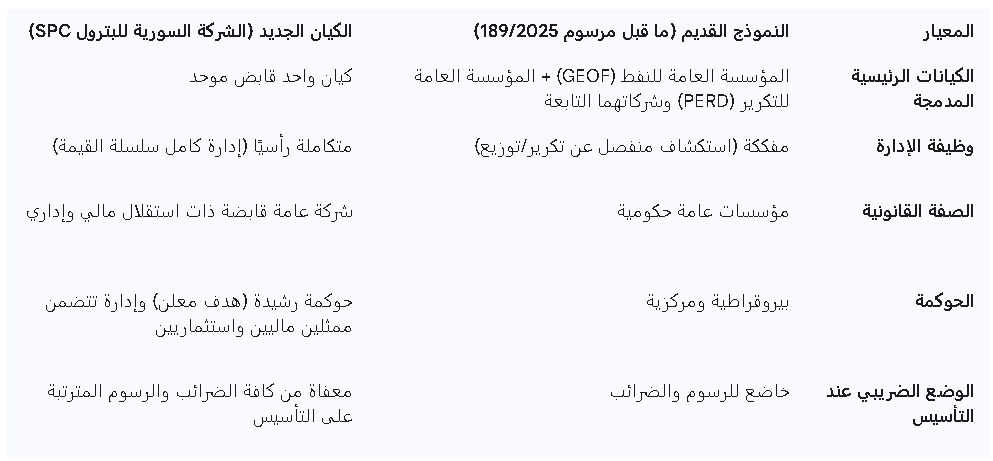 الشركة السورية للبترول (SPC)