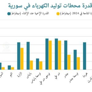 قدرة محطات توليد الكهرباء في سورية