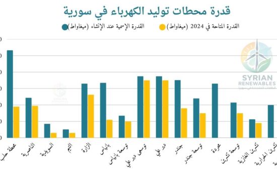 قدرة محطات توليد الكهرباء في سورية