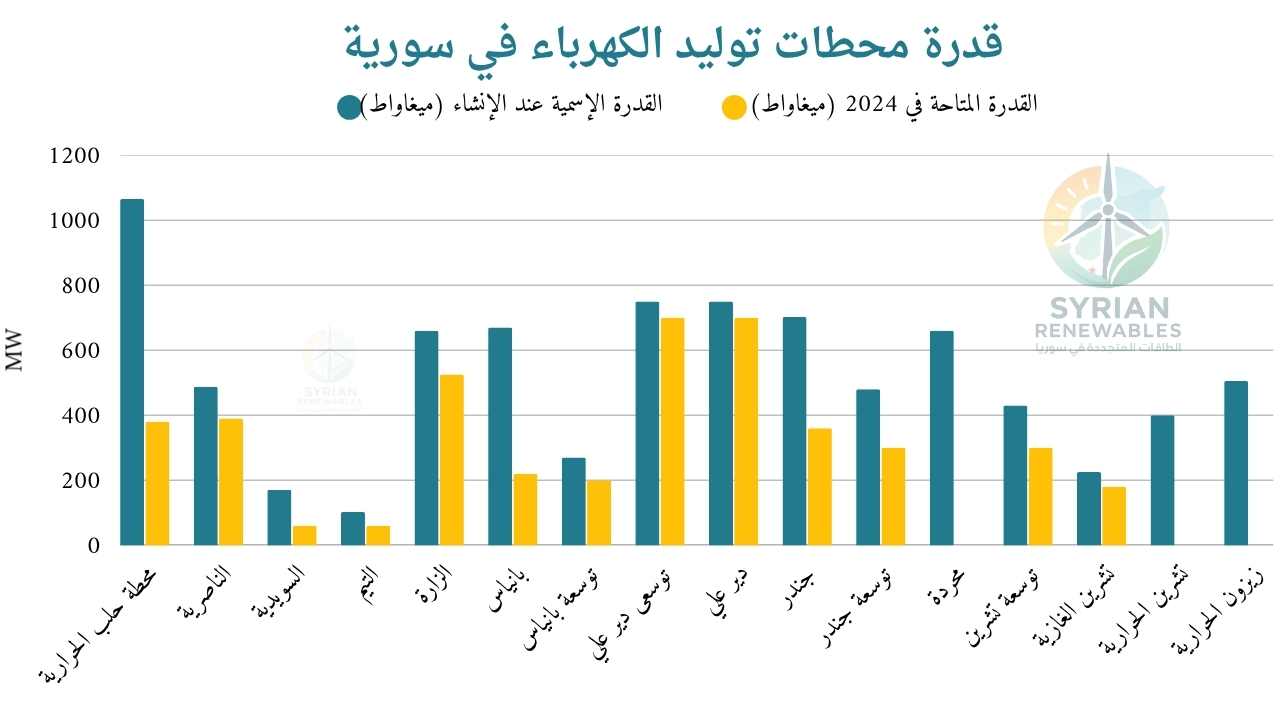 قدرة محطات توليد الكهرباء في سورية