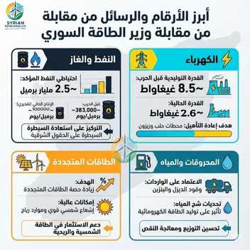 ملف الطاقة في سورية بنهاية 2025: الأرقام والحقائق
