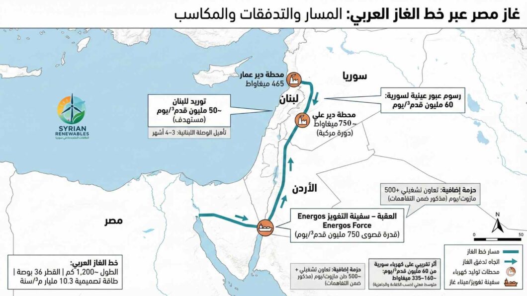 مسار عبور خط الغاز العربي من مصر إلى لبنان عبر سورية