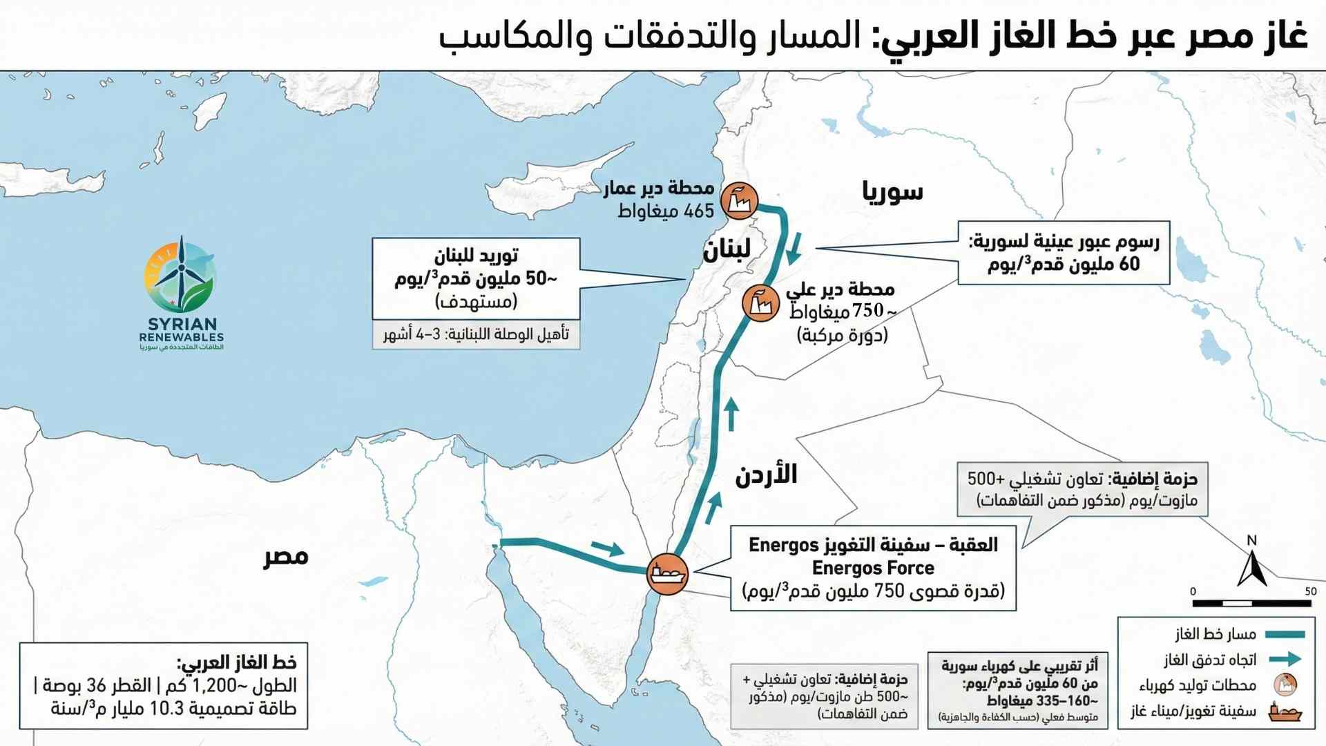 غازٌ يعبر… وكهرباء تُولد: كيف تغيّر “رسوم العبور” خريطة طاقة سورية؟